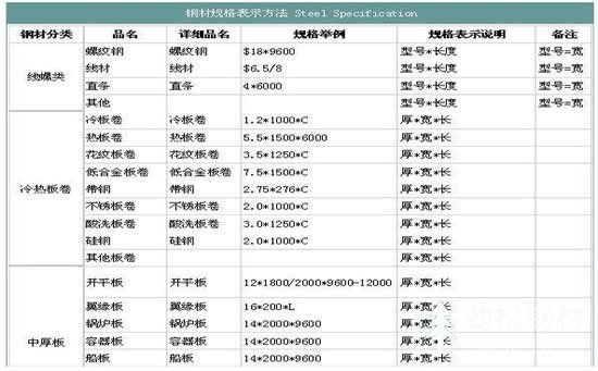 鋼板的規(guī)格